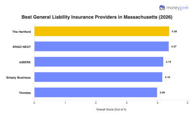 Best Massachusetts General Liability Insurance (2026)