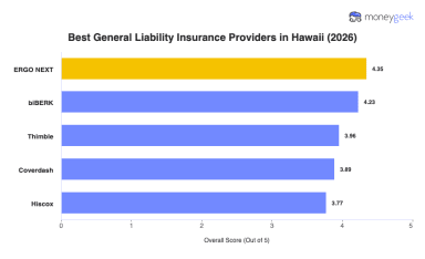 Best Hawaii General Liability Insurance (2026)