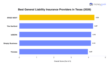 Best Texas General Liability Insurance (2026)
