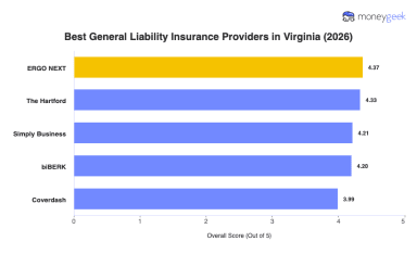 Best Virginia General Liability Insurance (2026)