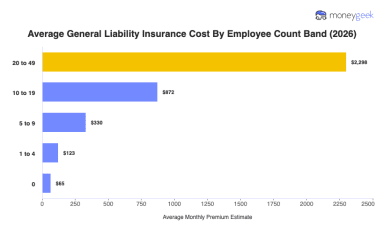 Average General Liability Insurance Cost (2026 Report)