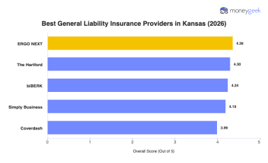 Best Kansas General Liability Insurance (2026)