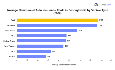 Average Commercial Auto Insurance Cost in Pennsylvania (2026)