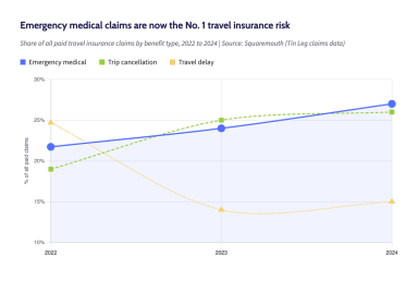 Emergency Medical Tops Travel Insurance Claims for First Time in a Decade