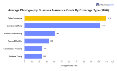 Average Photography Business Insurance Cost (2026 Report)