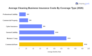 Average Cleaning Business Insurance Cost (2026 Report)