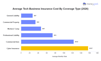 Average Tech Business Insurance Cost (2026 Report)