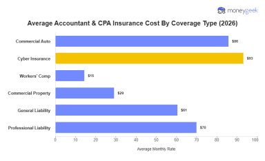 Average Accountants Business Insurance Cost (2026 Report)
