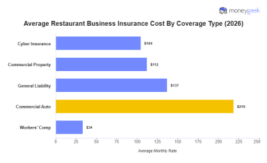 Average Restaurant Business Insurance Cost (2026 Report)