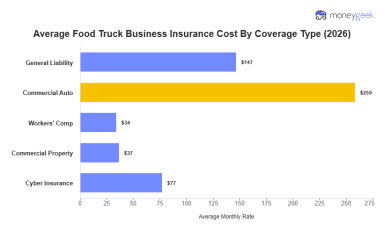 Average Food Truck Business Insurance Cost (2026 Report)