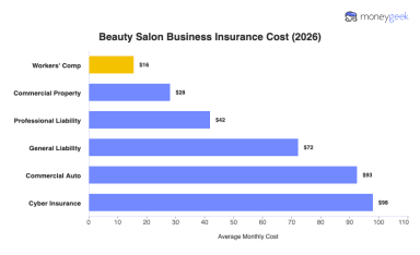 Average Beauty Salon Business Insurance Cost (2026 Report)