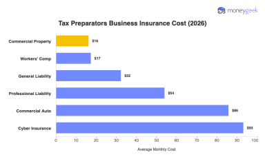 Average Tax Preparer Business Insurance Cost (2026 Report)