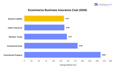 Average Ecommerce Business Insurance Cost (2026 Report)