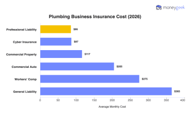 Average Plumbing Business Insurance Cost (2026 Report)