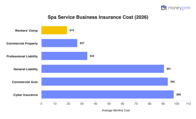 Average Spa Insurance Cost (2026)