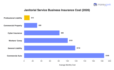 Average Janitorial Insurance Cost (2026)