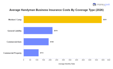 Average Handyman Business Insurance Cost (2026)