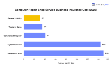 Average Computer Repair Shop Insurance Cost (2026)