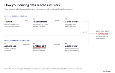 Is Your Car Selling Your Driving Data to Insurers? (2026)