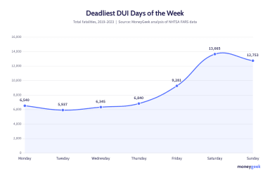 2026’s Most Dangerous Days for DUIs