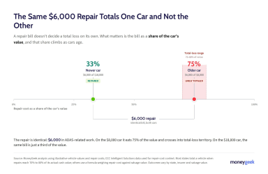 Why More Crashed Cars Are Totaled