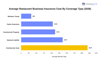 Average Restaurant Insurance Cost (2026 Report)