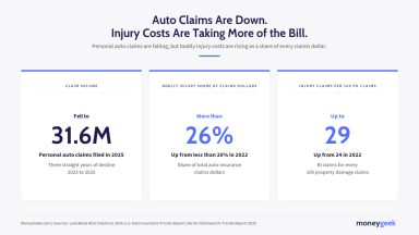 Why Auto Insurance Rates Rise as Claims Fall 