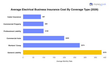 Average Electrical Contractor Insurance Cost (2026 Report)