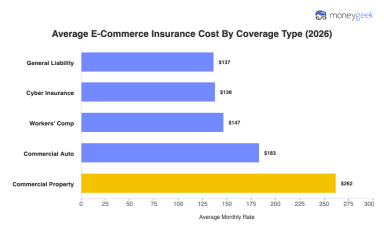 Average E-Commerce Insurance Cost (2026 Report)
