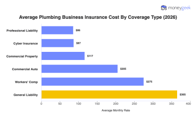 Average Plumbing Business Insurance Cost (2026 Report)