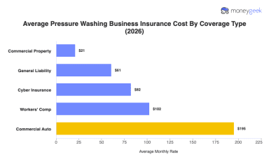 Average Pressure Washing Business Insurance Cost (2026 Report)