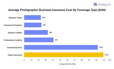 Average Photographer Insurance Cost (2026 Report)