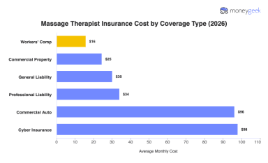 Massage Therapist Insurance Cost (2026 Report)