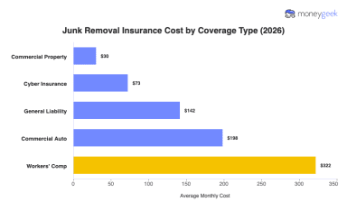 Average Junk Removal Insurance Cost (2026)