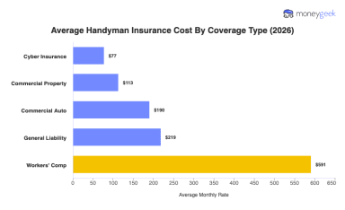 Average Handyman Insurance Cost (2026 Report)