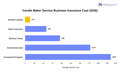 Average Candle Maker Insurance Cost (2026)