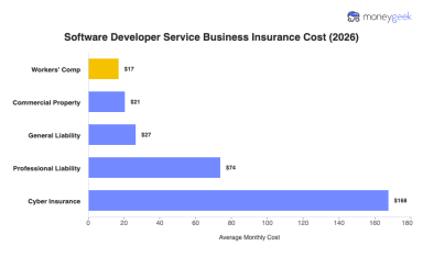Average Software Developer Insurance Cost (2026)