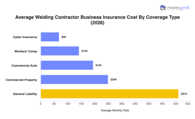Average Welding Contractor Insurance Cost (2026 Report)