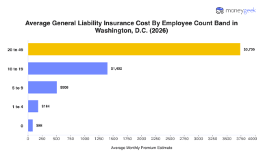 General Liability Insurance Cost in Washington, D.C. (2026 Report)