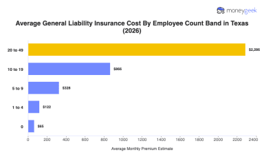 General Liability Insurance Cost in Texas (2026 Report)