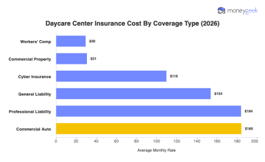 Average Daycare Center Insurance Cost (2026 Report)