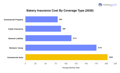 Average Bakery Insurance Cost (2026 Report)