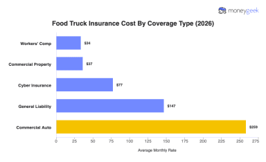 Average Food Truck Insurance Cost (2026 Report)