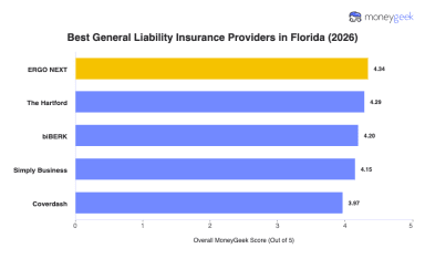 Best General Liability Insurance in Florida (2026 Guide)
