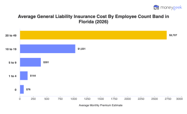 General Liability Insurance Cost in Florida (2026 Report)