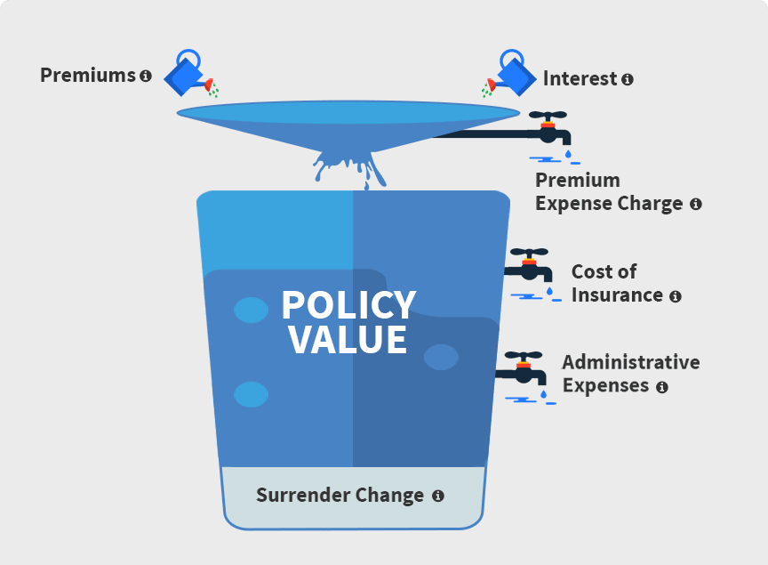 Understanding Universal Life Insurance Moneygeek