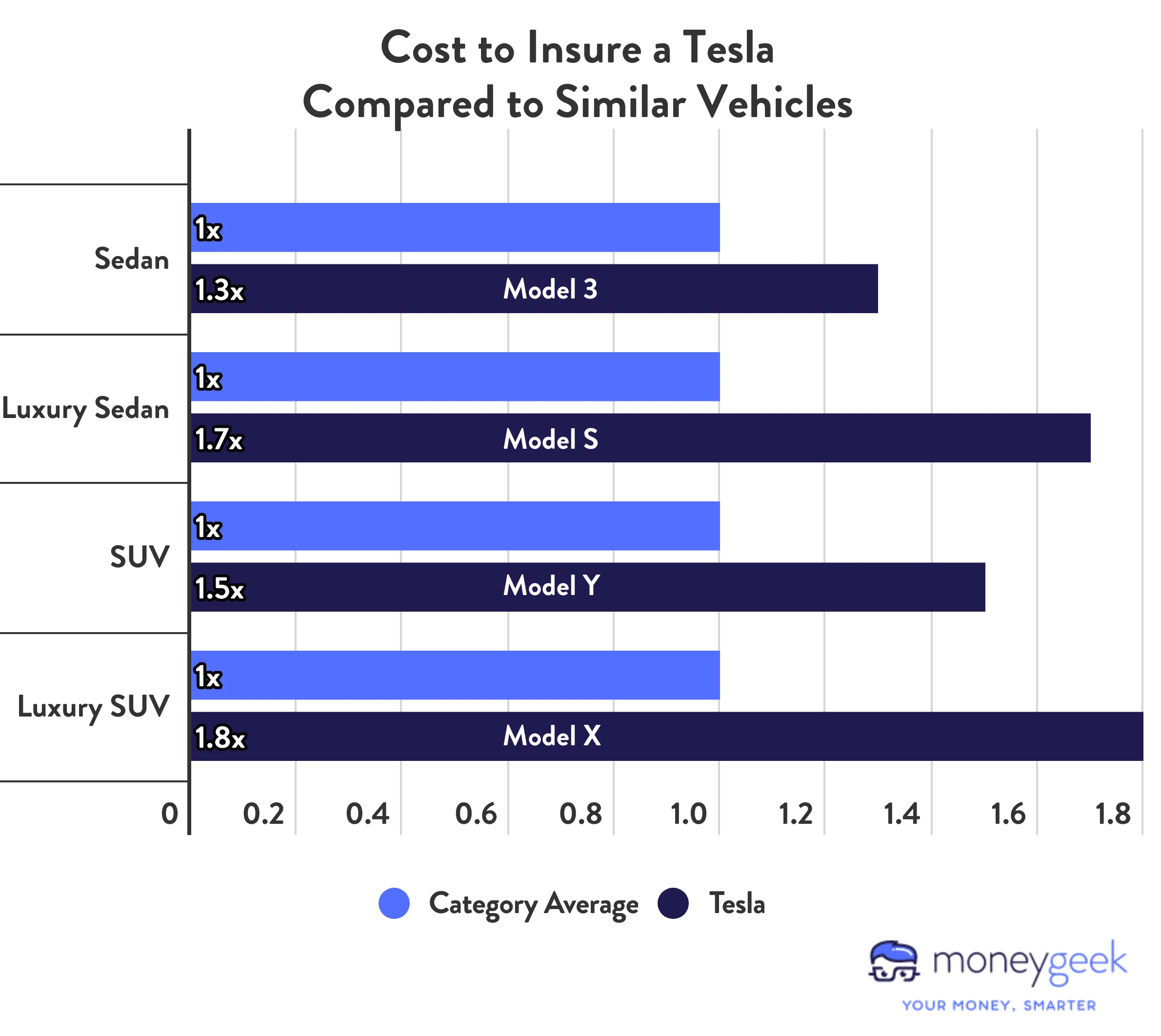 Comparing Tesla Insurance with Other EV Insurance in the U.S.