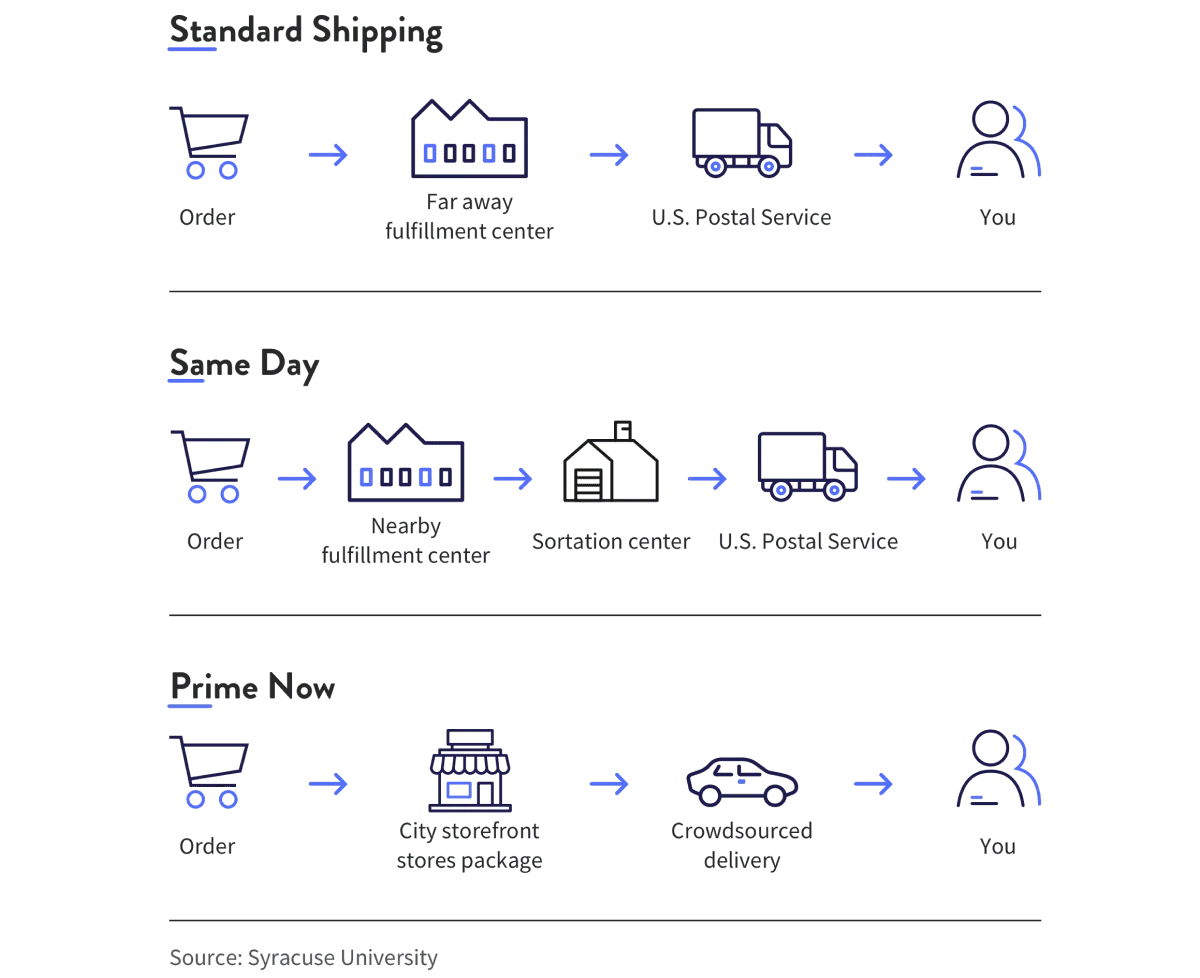 An illustration of Amazon's supply chain management process.