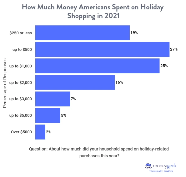 How much money Americans spent on holiday shopping in 2021