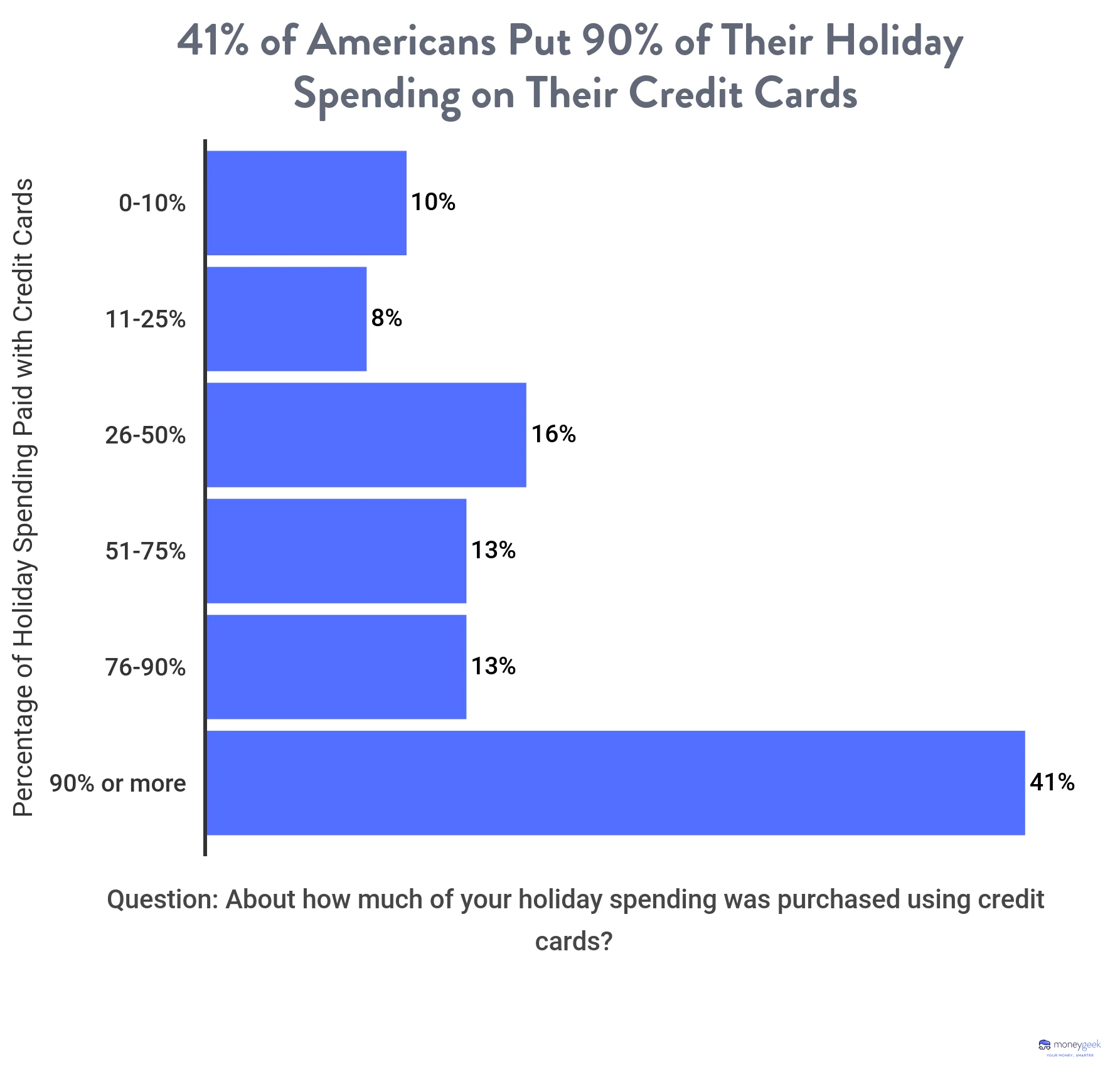 Percentage of Americans who put holiday spending on their credit cards